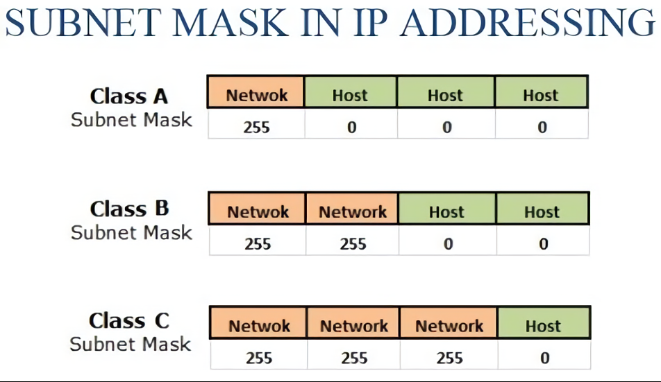 Subnet. Subnet address.